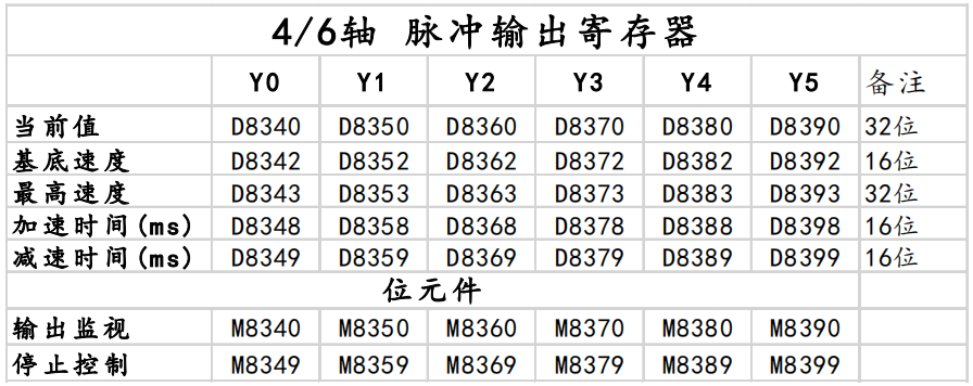 脉冲输出寄存器参数